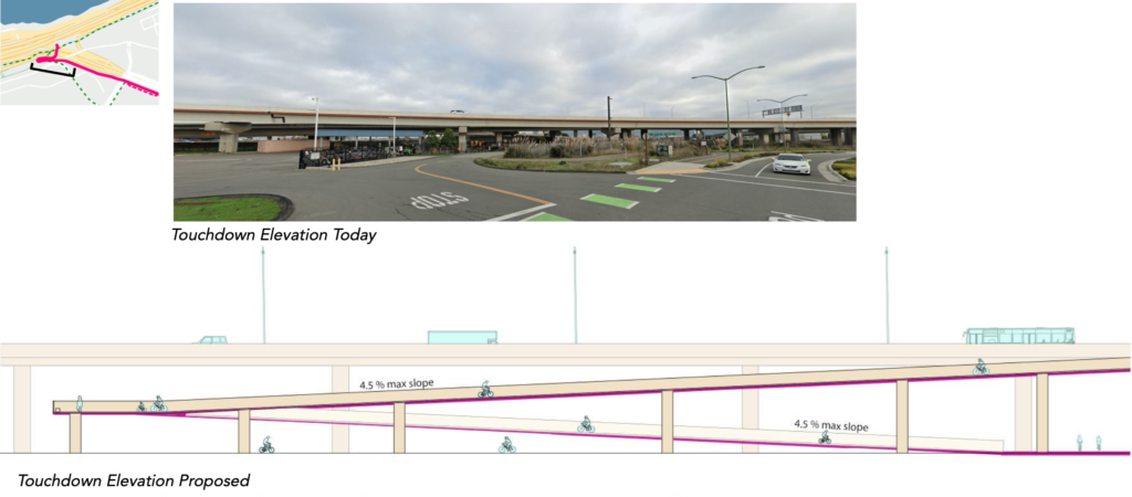 An illustrated side view of the Link's touchdown ramp alongside the freeway. The ramp descends at a 4.5% slope, makes a switchback, then descends to the ground at an additional 4.5% slope.
